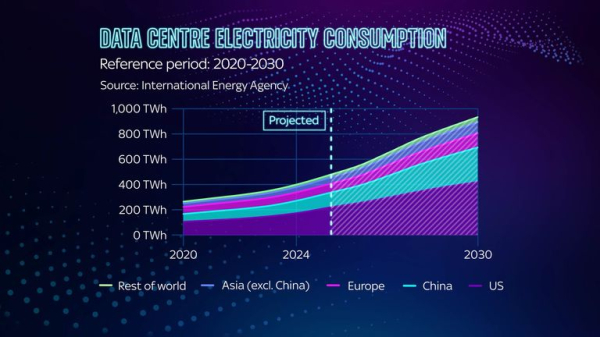 Amount of electricity needed to power world's data centres expected to double in five years Amount of electricity needed to power world's data centres expected to double in five years