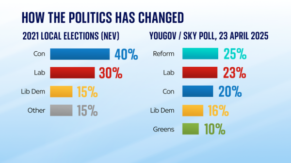 Could the local elections reshape British politics?