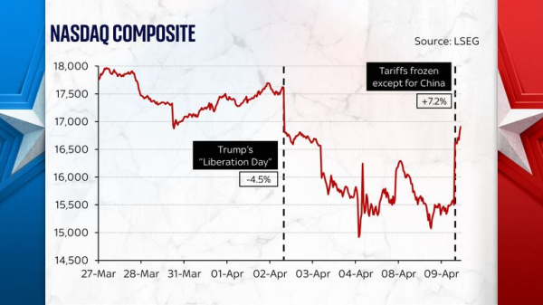 Donald Trump has finally blinked - but it's not the stock markets that have forced him to act Donald Trump has finally blinked - but it's not the stock markets that have forced him to act