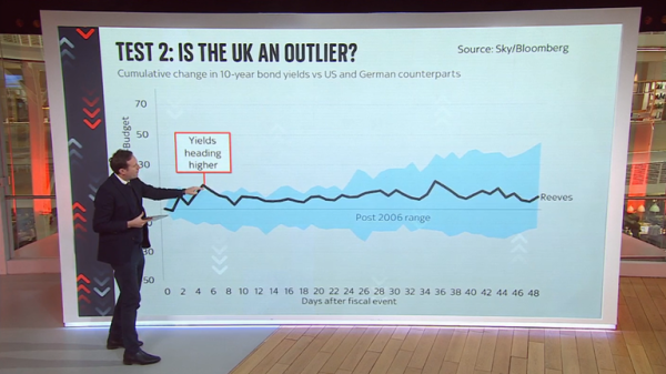Government borrows almost £15bn more than expected Government borrows almost £15bn more than expected