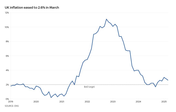 Inflation surprisingly continues to fall but expect an April rebound due to across-the-board bill hikes Inflation surprisingly continues to fall but expect an April rebound due to across-the-board bill hikes