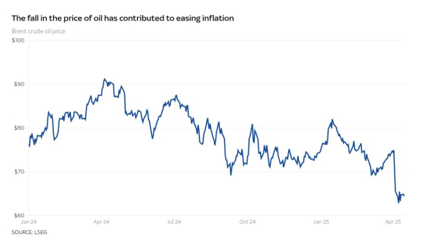 Inflation surprisingly continues to fall but expect an April rebound due to across-the-board bill hikes Inflation surprisingly continues to fall but expect an April rebound due to across-the-board bill hikes