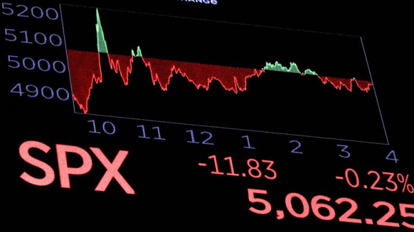 Trump says no pause on tariffs after rollercoaster day on Wall Street ends with most US markets down