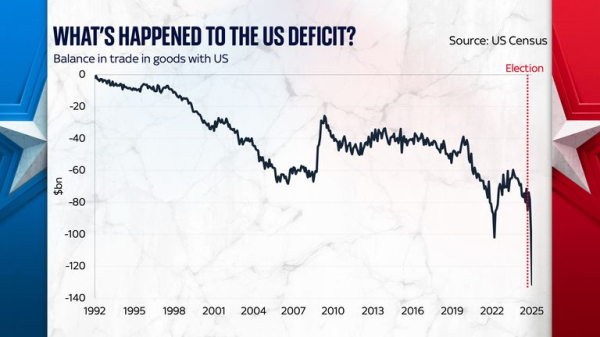 Trump trade war: Why a figure of 48% is important as escalation nears
