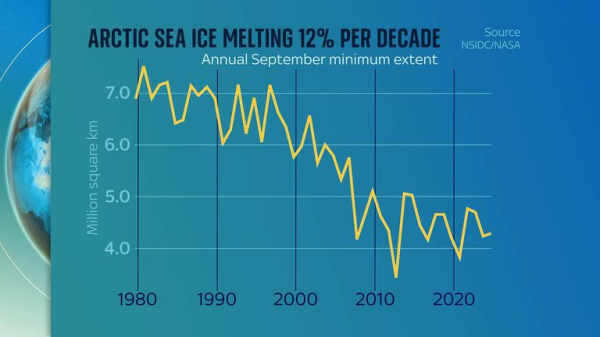 Arctic warming 3.5 times faster than rest of world - as security threats to UK 'fundamentally changing' Arctic warming 3.5 times faster than rest of world - as security threats to UK 'fundamentally changing'