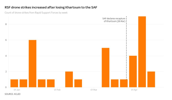 Drone attacks are intensifying in Sudan - hitting schools and camps housing the displaced