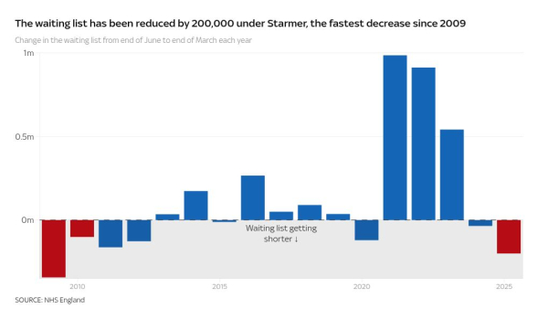 Labour say there's been a 'massive increase' in NHS appointments - this begs to differ
