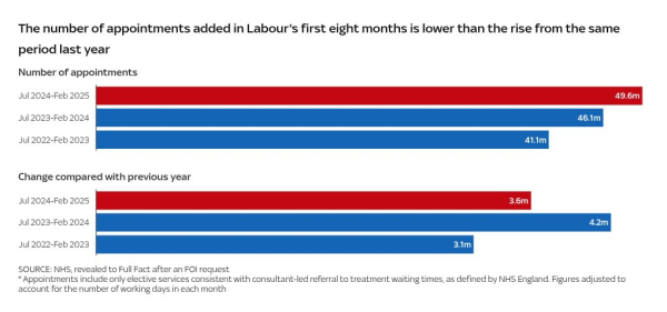 Labour say there's been a 'massive increase' in NHS appointments - this begs to differ