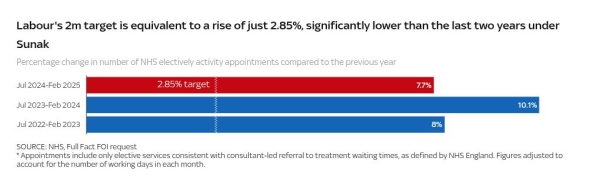 Labour say there's been a 'massive increase' in NHS appointments - this begs to differ