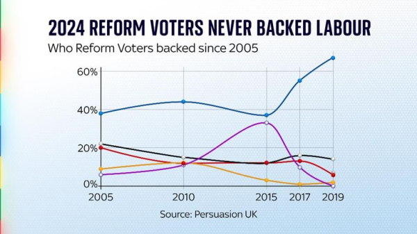 Revealed: Why Keir Starmer's strategy to tackle Reform UK could end up backfiring Revealed: Why Keir Starmer's strategy to tackle Reform UK could end up backfiring