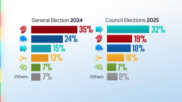 Revealed: Why Keir Starmer's strategy to tackle Reform UK could end up backfiring Revealed: Why Keir Starmer's strategy to tackle Reform UK could end up backfiring