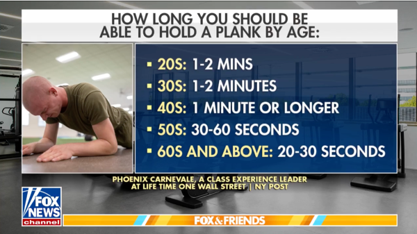 Can you hold a plank longer than others your age? Fox hosts test their core strength Can you hold a plank longer than others your age? Fox hosts test their core strength