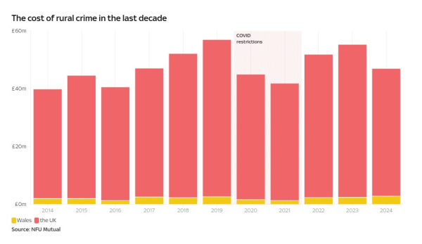 Farming: Cost of rural crime in Wales at its highest in more than a decade Farming: Cost of rural crime in Wales at its highest in more than a decade