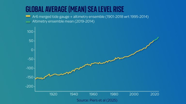 Global sea levels rising twice as fast as they did last century, according to major scientific report Global sea levels rising twice as fast as they did last century, according to major scientific report