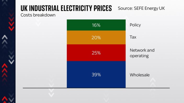 Government considering measure to slash industrial energy prices