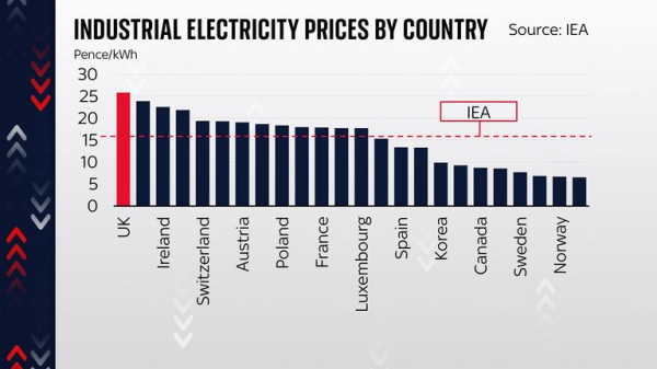 Government considering measure to slash industrial energy prices