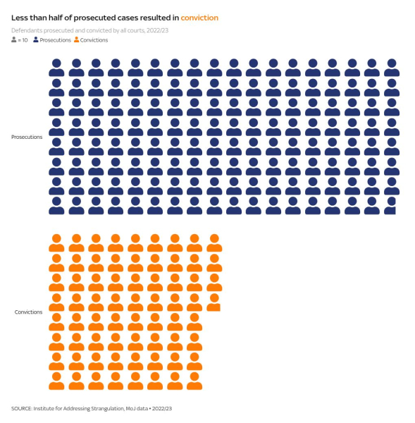 'He was going to kill me': More strangulation cases recorded by police - but many investigations falter