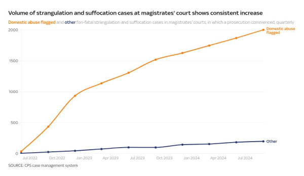 'He was going to kill me': More strangulation cases recorded by police - but many investigations falter