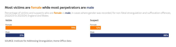 'He was going to kill me': More strangulation cases recorded by police - but many investigations falter