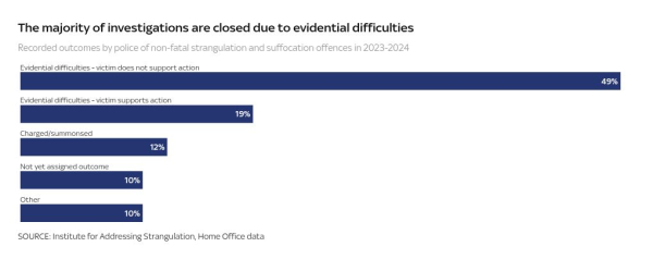 'He was going to kill me': More strangulation cases recorded by police - but many investigations falter