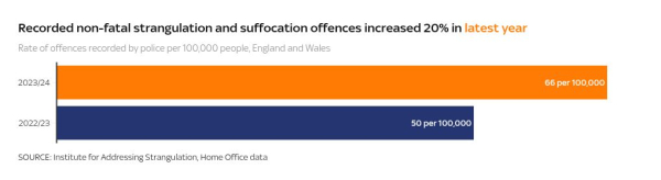 'He was going to kill me': More strangulation cases recorded by police - but many investigations falter
