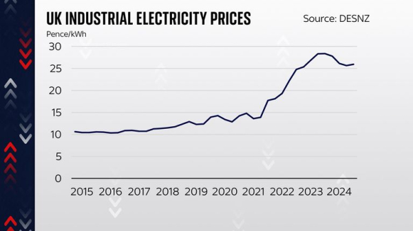 Industrial strategy targets short-term pain for long-term gain Industrial strategy targets short-term pain for long-term gain
