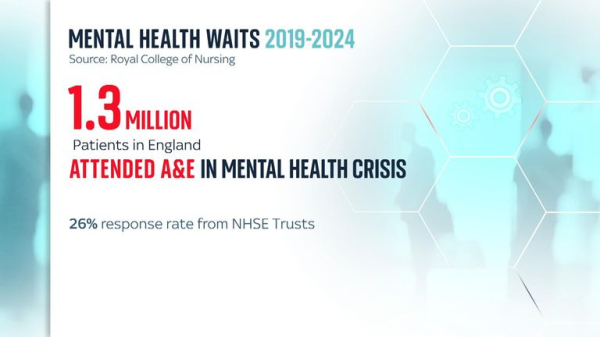 Mental health cases at A&E reach crisis level - as waits get longer and specialised beds dwindle Mental health cases at A&E reach crisis level - as waits get longer and specialised beds dwindle