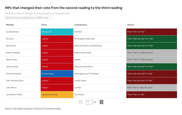 MPs back legalising assisted dying in England and Wales after historic Commons vote