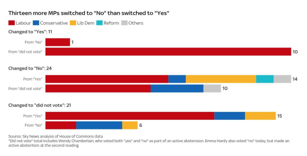 MPs back legalising assisted dying in England and Wales after historic Commons vote