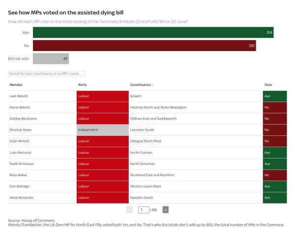 MPs back legalising assisted dying in England and Wales after historic Commons vote