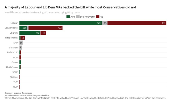 MPs back legalising assisted dying in England and Wales after historic Commons vote