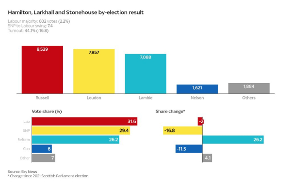 Scottish Labour win Hamilton, Larkhall and Stonehouse by-election as SNP suffer shock defeat