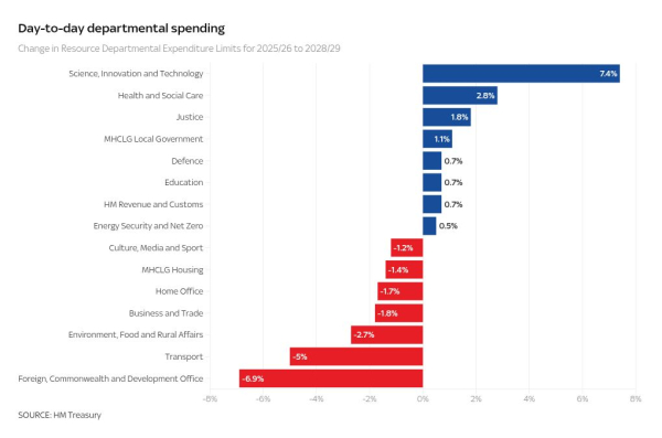 Spending review: Rachel Reeves is running out of levers to pull if something goes wrong Spending review: Rachel Reeves is running out of levers to pull if something goes wrong