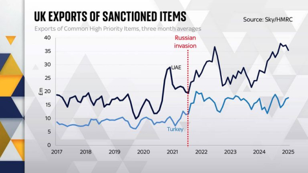 The evidence that Russia sanctions evasion has intensified