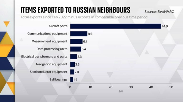 The evidence that Russia sanctions evasion has intensified