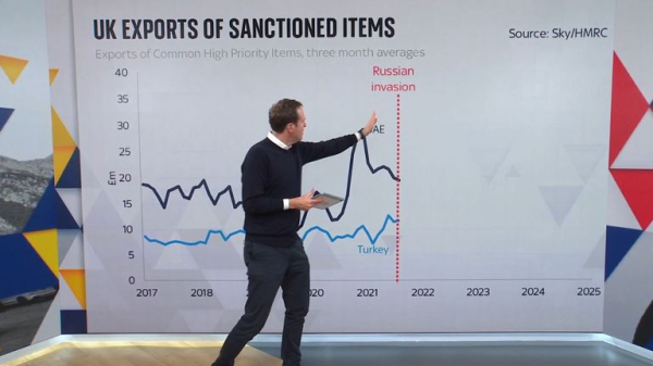 The evidence that Russia sanctions evasion has intensified