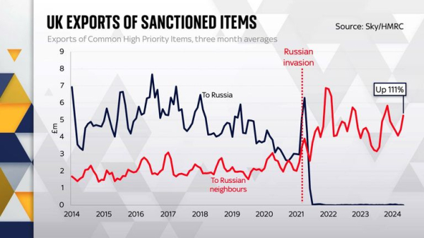 The evidence that Russia sanctions evasion has intensified