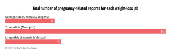 Weight loss jab warning from health watchdog over unborn babies Weight loss jab warning from health watchdog over unborn babies