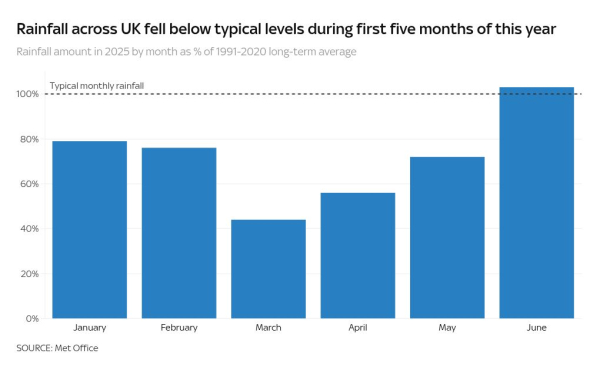 East and West Midlands are latest regions officially in drought - which areas could be next?