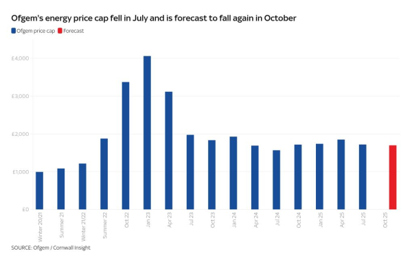 Energy bills: Network charges set to rise as price cap eases Energy bills: Network charges set to rise as price cap eases