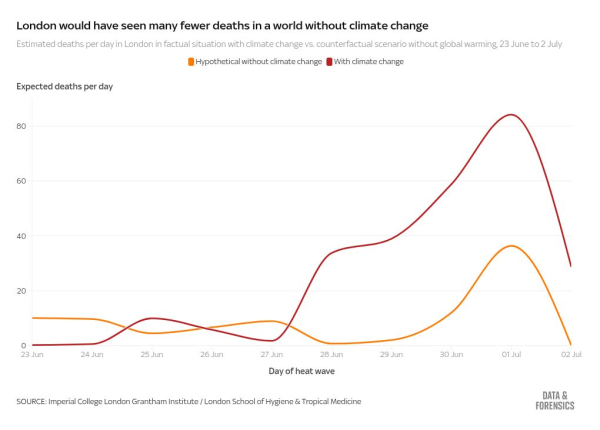 Heatwave likely killed 263 people in London, study estimates Heatwave likely killed 263 people in London, study estimates
