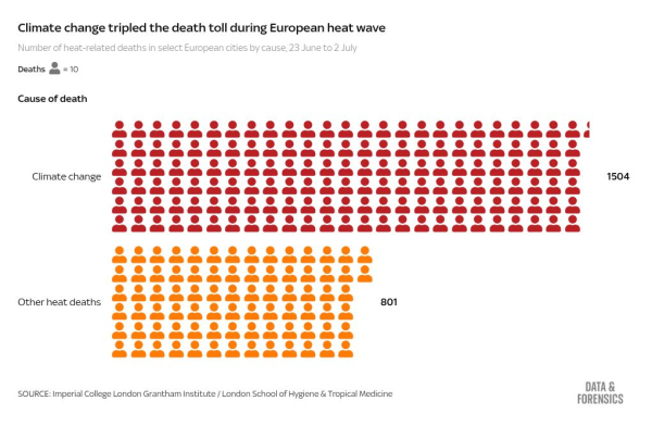 Heatwave likely killed 263 people in London, study estimates Heatwave likely killed 263 people in London, study estimates