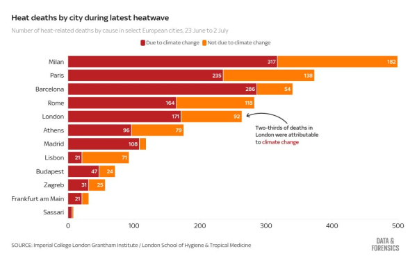 Heatwave likely killed 263 people in London, study estimates Heatwave likely killed 263 people in London, study estimates