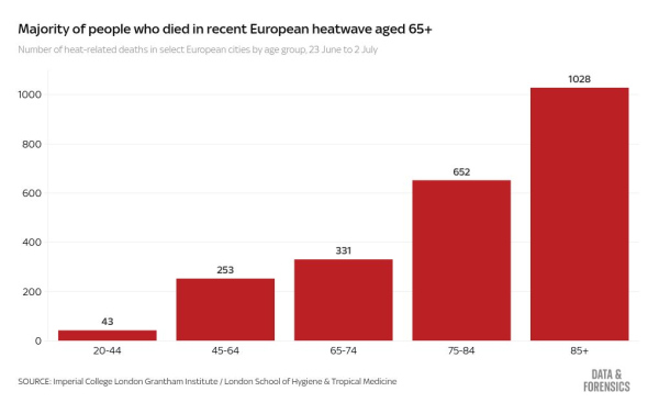 Heatwave likely killed 263 people in London, study estimates Heatwave likely killed 263 people in London, study estimates