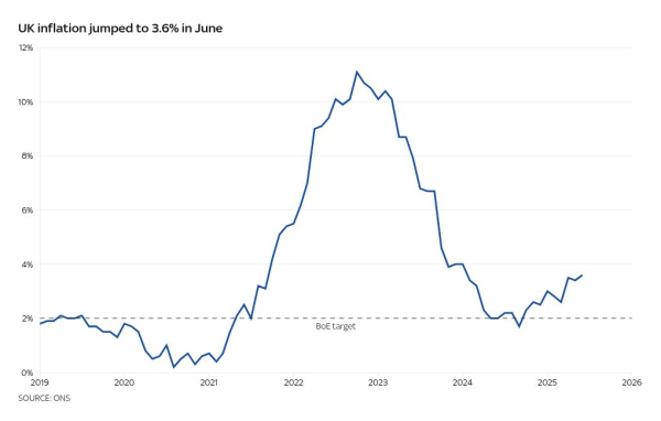 Inflation jumps to 3.6% on fuel and food price pressures Inflation jumps to 3.6% on fuel and food price pressures