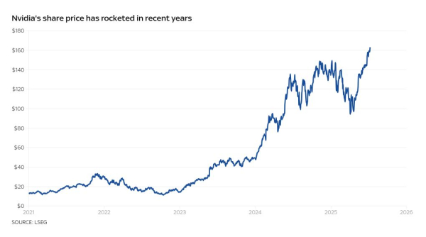 Nvidia wins race to become first $4trn listed company