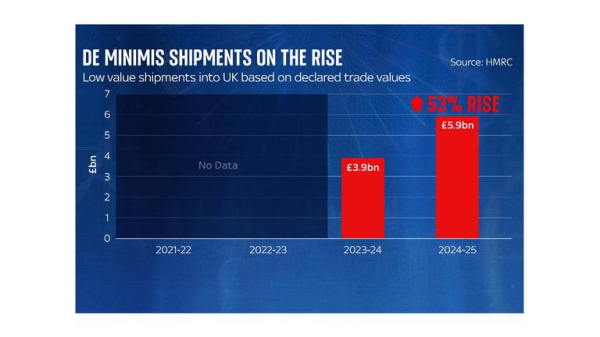 Revealed: The scale of cheap Chinese imports flown into UK without paying any tariffs Revealed: The scale of cheap Chinese imports flown into UK without paying any tariffs