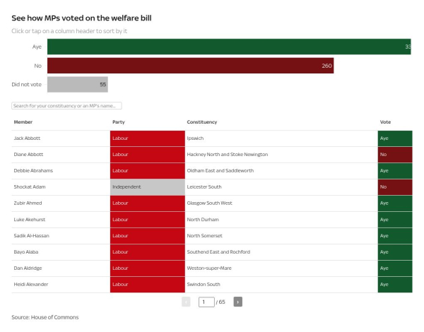 Starmer survives rebellion as watered-down welfare cuts pass key vote Starmer survives rebellion as watered-down welfare cuts pass key vote