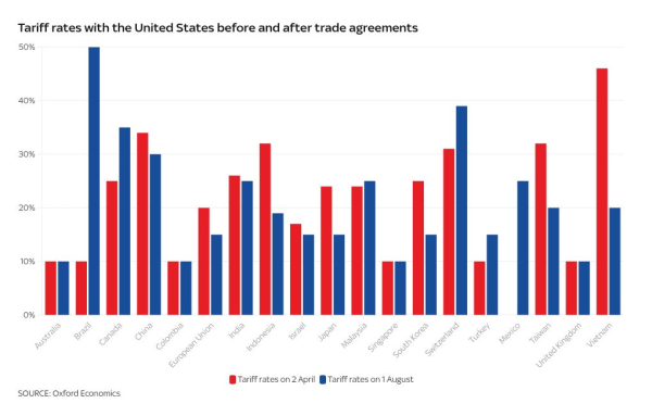 US trade war: The state of play as Trump signs order imposing new tariffs - but there are more delays US trade war: The state of play as Trump signs order imposing new tariffs - but there are more delays