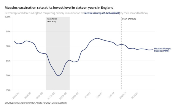 Why are child vaccination rates the lowest they have been in more than a decade? Why are child vaccination rates the lowest they have been in more than a decade?